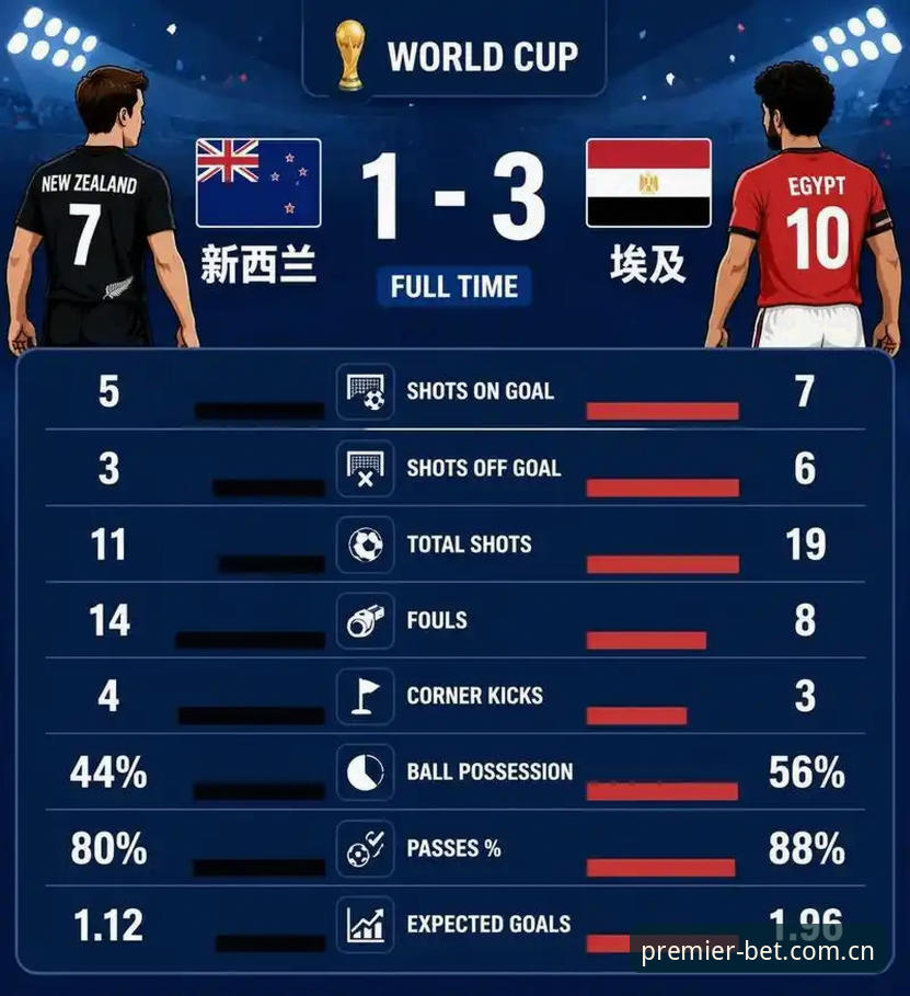 埃及逆转新西兰斩获世界杯首胜：BET英超世界杯数据2026深度复盘与小组出线博弈分析